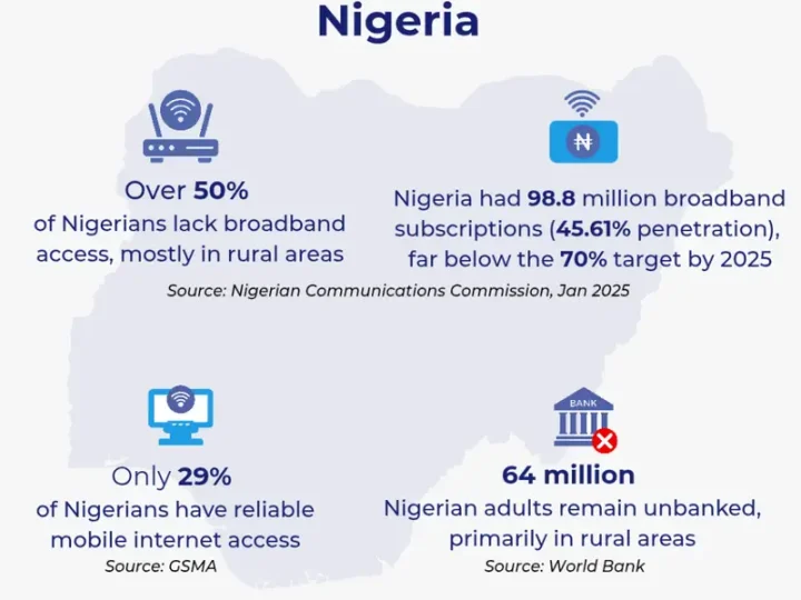 Digital payments & rural barriers: Unlocking inclusion for Nigeria’s villages